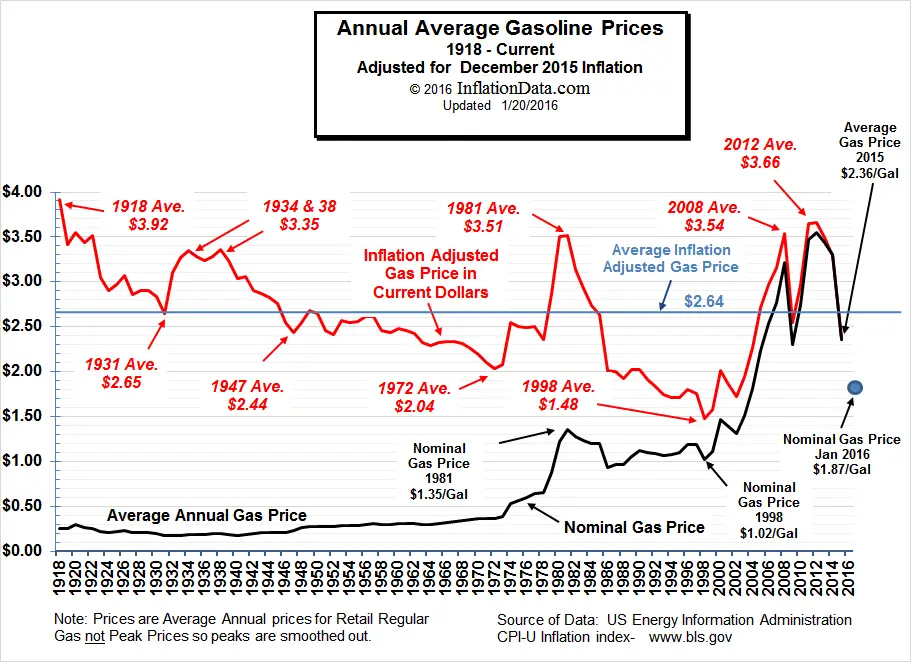 Inflation-Adjusted-Gasoline-Jan-2016.jpg